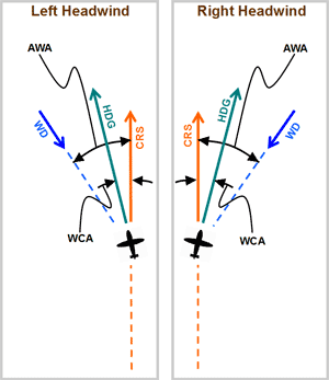 Wind Correction Chart