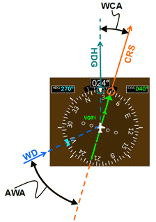 angle correction wind