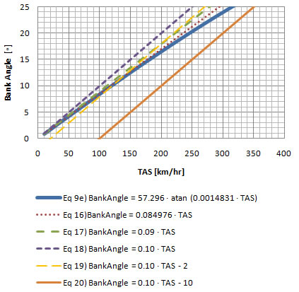 Pivotal Altitude Chart