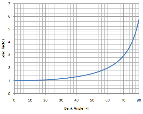 Load Angle Factor Chart