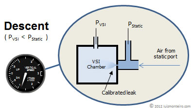 Diagram VSI climb pressures