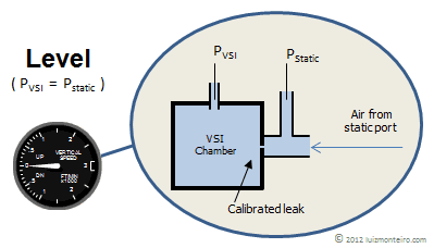 Diagram VSI level pressures