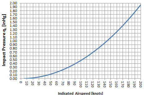 Pivotal Altitude Chart