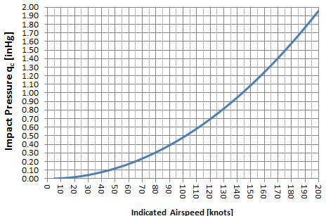 True Airspeed Chart