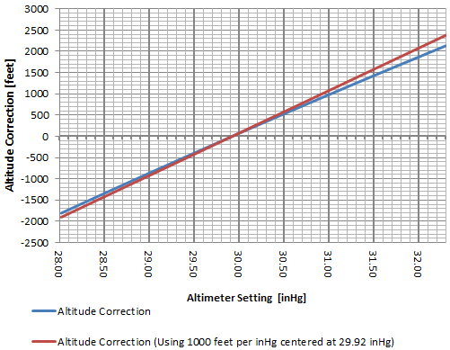 Pivotal Altitude Chart