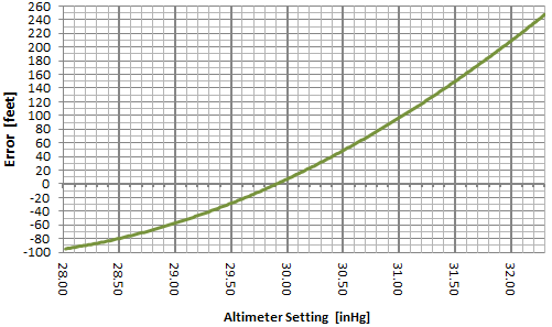 Altimeter Setting Chart