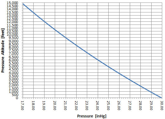 Pivotal Altitude Chart