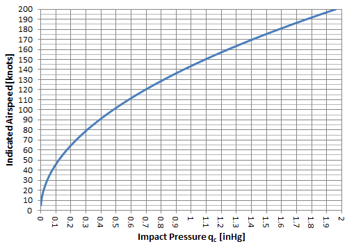 True Airspeed Chart