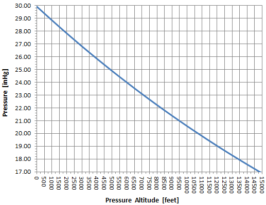 Air Pressure Altitude Chart