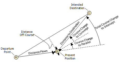 Aircraft Off-Course Correction