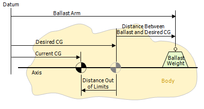 Ballast Diagram