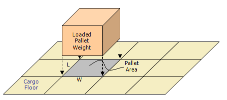 Pallet Load