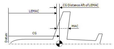 CG - Mean Aerodynamic Cord Diagram