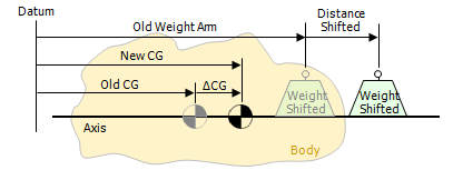 CG Shift with Weight Diagram